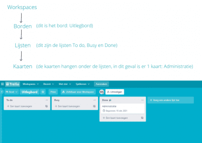 Aan de slag met Trello: een compleet stappenplan